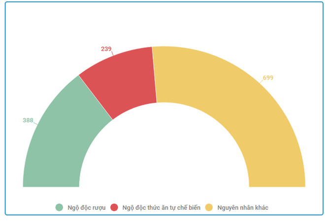 Ba ngày nghỉ Tết, 388 trường hợp nhập viện do ngộ độc rượu ảnh 2