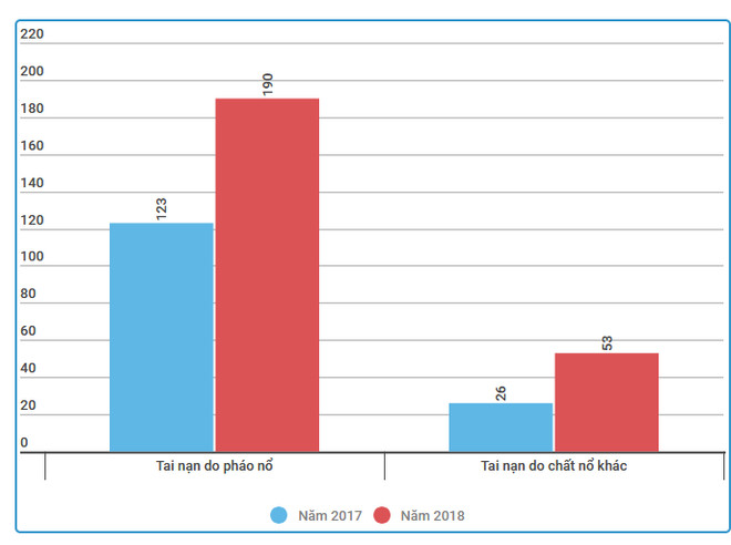 Bệnh nhân cấp cứu do pháo nổ tăng hơn 54% so với năm ngoái ảnh 2