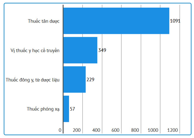 Bộ Y tế đề xuất 1726 thuốc, hoạt chất vào danh mục đấu thầu ảnh 2