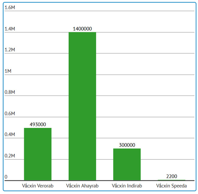 Cung ứng hơn 2 triệu liều vắcxin phòng bệnh dại trong năm 2018 ảnh 2