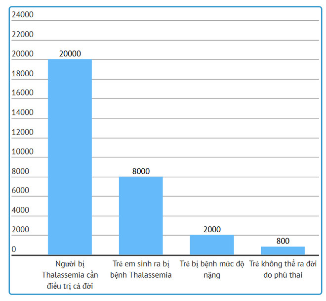 Việt Nam có 12 triệu người mang gen bệnh tan máu bẩm sinh ảnh 2