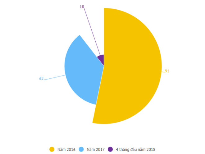 4 tháng đầu năm, có 18 trường hợp tử vong do bệnh dại ảnh 3