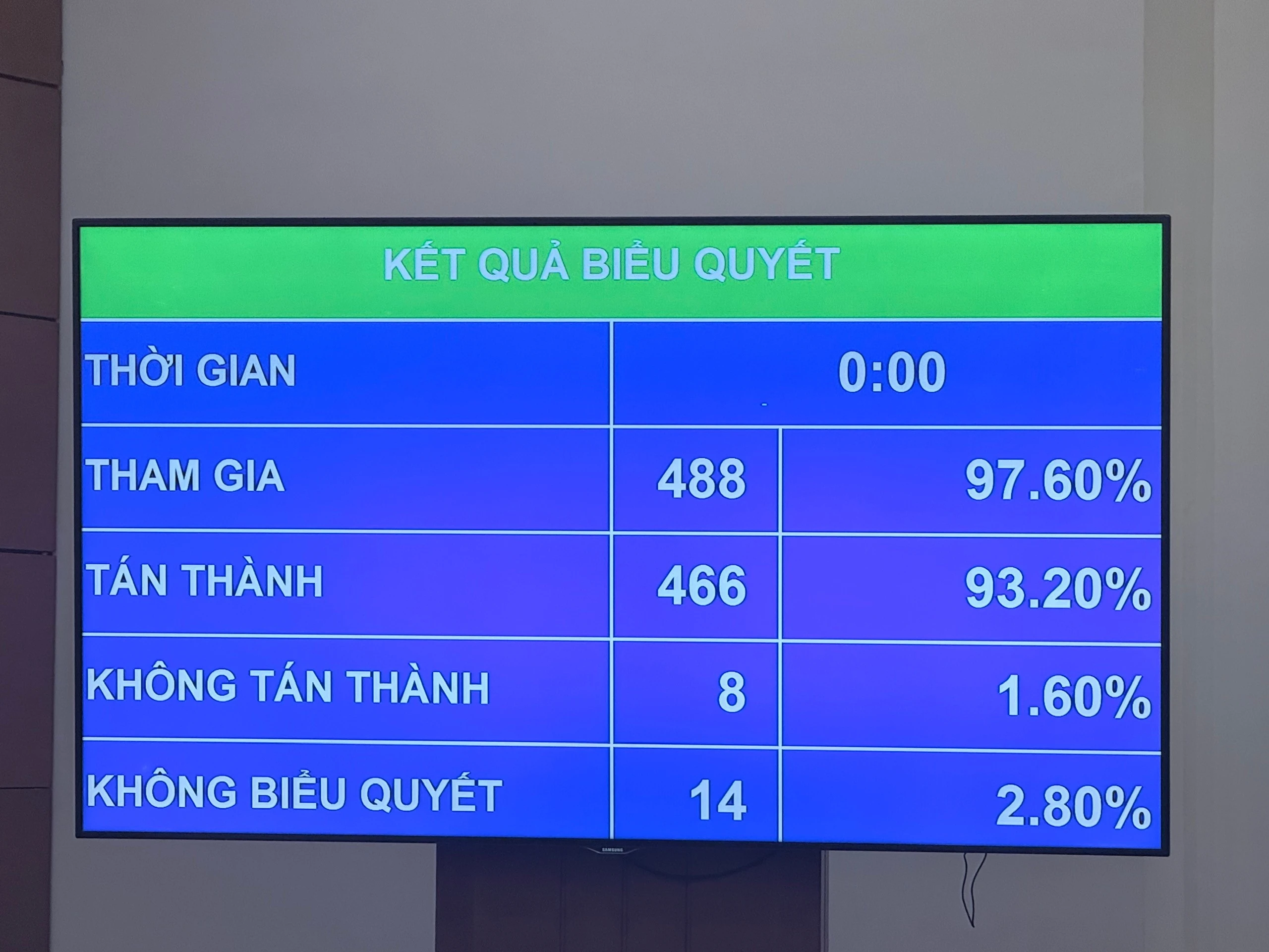 Quốc hội thông qua Luật sửa 4 luật về thuế, nâng mức doanh thu miễn thuế