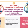 Việt Nam là quốc gia thực hiện tốt nhất mục tiêu về thúc đẩy bình đẳng giới 