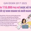 Hơn 118.000 phụ nữ được hỗ trợ khởi sự kinh doanh và khởi nghiệp 