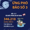 Hơn 114.000 bộ đội hỗ trợ nhân dân phòng chống, ứng phó với bão số 3