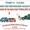 2,5 tháng thực hiện Nghị định 168: Vi phạm, tai nạn giao thông giảm 
