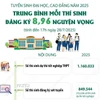 Tuyển sinh đại học, cao đẳng năm 2025: Mỗi thí sinh đăng ký 8,96 nguyện vọng 