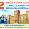 12 nhóm ngành đào tạo có số lượng sinh viên theo học cao nhất năm 2025 