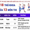 Kỳ thi chọn học sinh giỏi quốc gia năm 2025-2026: 18 thủ khoa của 13 môn thi