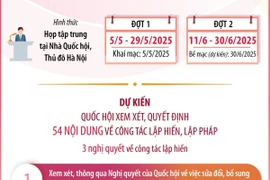 Kỳ họp thứ 9-Quốc hội khóa XV xem xét, quyết định những vấn đề mang tính lịch sử