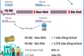 Thông tin chi tiết về tuyến tàu khách liên vận quốc tế Việt Nam-Trung Quốc