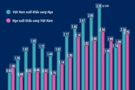 Thương mại song phương Việt Nam-Liên bang Nga tăng trưởng mạnh mẽ