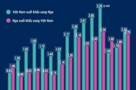 Thương mại song phương Việt Nam-Liên bang Nga tăng trưởng mạnh mẽ