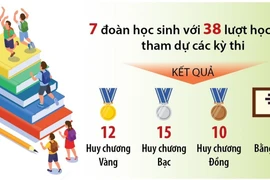 Học sinh Việt Nam giữ vững thứ hạng cao trong các kỳ thi Olympic năm 2024