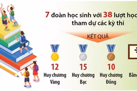 Học sinh Việt Nam giữ vững thứ hạng cao trong các kỳ thi Olympic năm 2024