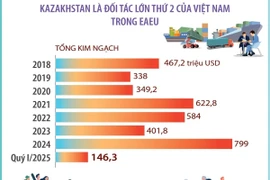 Quan hệ hữu nghị truyền thống và hợp tác nhiều mặt Việt Nam-Kazakhstan