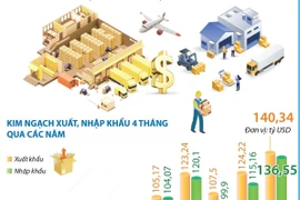 Kim ngạch xuất, nhập khẩu hàng hóa tăng 15,7% trong bốn tháng năm 2025