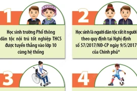 Năm nhóm đối tượng được tuyển thẳng vào lớp 10 THPT công lập năm học 2025-2026