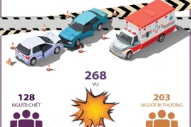  Tai nạn giao thông trên toàn quốc giảm sâu trong năm ngày nghỉ lễ