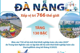 Đà Nẵng tăng 130 bậc trong hệ sinh thái khởi nghiệp toàn cầu năm 2025