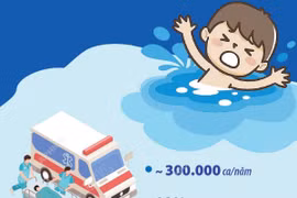 1/4 số ca tử vong do đuối nước trên toàn cầu là trẻ em dưới 5 tuổi