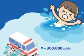 1/4 số ca tử vong do đuối nước trên toàn cầu là trẻ em dưới 5 tuổi