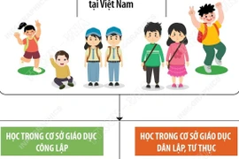 Tất cả trẻ em-học sinh trường công lập, dân lập sẽ được miễn và hỗ trợ học phí