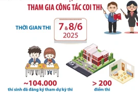 Kỳ thi vào lớp 10 tại Hà Nội: 16.000 cán bộ, giáo viên tham gia coi thi