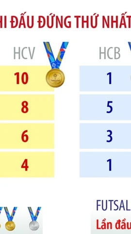 SEA Games 33: Những thành tích ấn tượng của đoàn thể thao Việt Nam