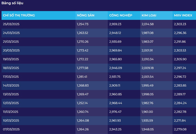 Các chỉ số thị trường. (Nguồn: Sở Giao dịch hàng hóa Việt Nam)