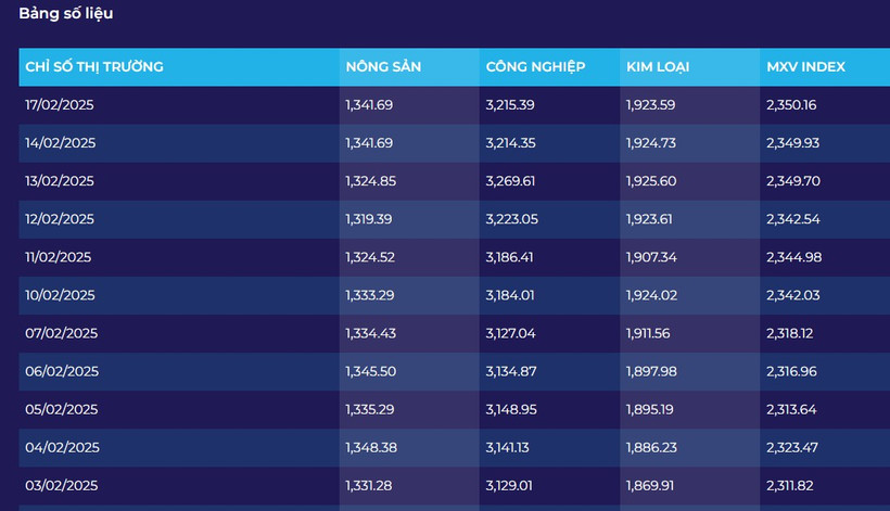 Bảng số liệu thị trường. (Nguồn: Sở Giao dịch hàng hóa Việt Nam)