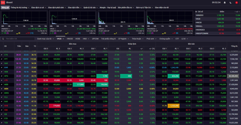 Thị trường chứng khoán Việt Nam tiếp tục duy trì đà tăng tích cực. (Nguồn: SSI)