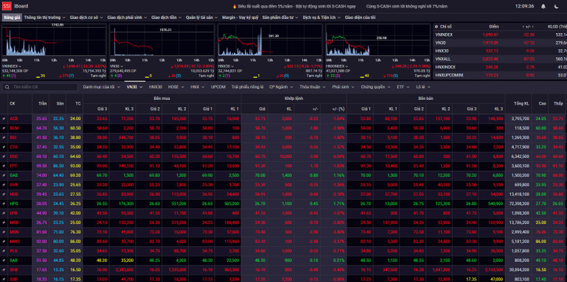 Chỉ số chứng khoán sáng 26/12. (Nguồn: SSI)