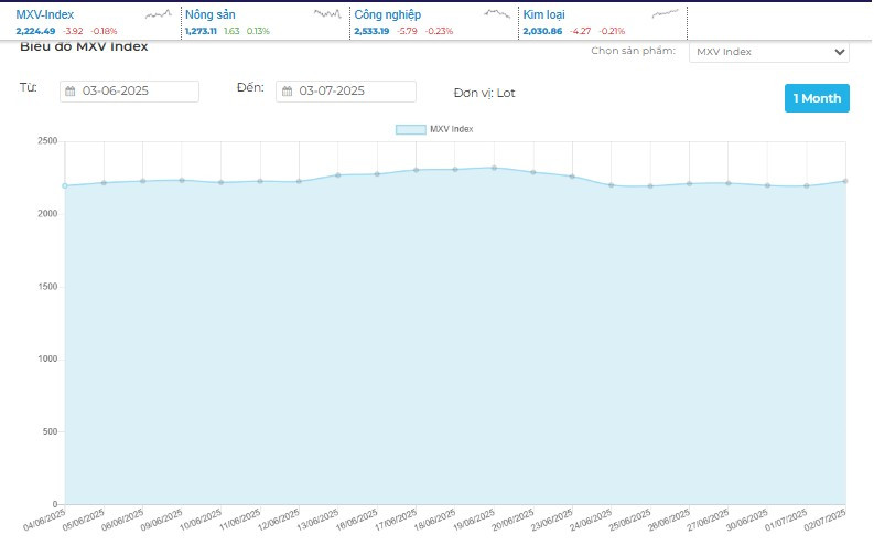 MXV-Index lên 2.228 điểm. (Nguồn: Sở Giao dịch hàng hóa Việt Nam)