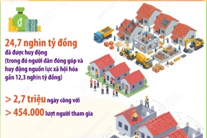 Kết quả nổi bật của phong trào Cả nước chung tay xóa nhà tạm, nhà dột nát 