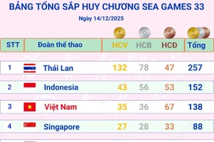 Việt Nam tạm xếp thứ 3 trên Bảng tổng sắp huy chương SEA Games 33