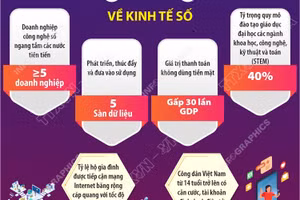 Xây dựng nền kinh tế số năng động dựa trên nền tảng số, dữ liệu và AI