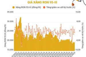 Giá xăng RON 95-III giảm 62 đồng/lít từ 15 giờ ngày 22/5