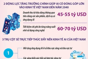 Đến năm 2040, AI sẽ đóng góp 120-130 tỷ USD cho kinh tế Việt Nam