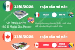 World Cup 2026 mở màn khai mạc chưa từng có trong lịch sử