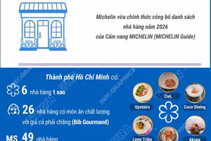 128 nhà hàng tại TP Hồ Chí Minh và Đà Nẵng được Michelin vinh danh
