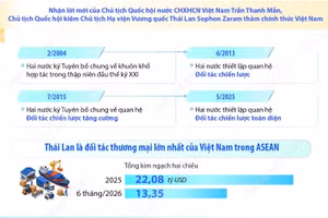 Quan hệ Đối tác chiến lược toàn diện Việt Nam-Thái Lan