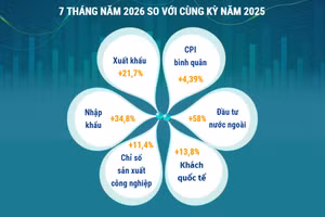 Kinh tế Việt Nam 7 tháng năm 2026 có nhiều tín hiệu tích cực