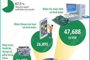 7 mặt hàng xuất khẩu trên 8 tỷ USD trong 6 tháng đầu năm