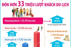 Hà Nội đón hơn 33 triệu lượt khách du lịch trong năm 2025