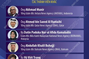 Thông tấn xã Việt Nam tiếp tục được bầu là Ủy viên của OANA nhiệm kỳ 2025-2028