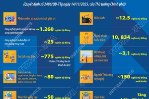 Chỉ tiêu doanh thu của 10 ngành công nghiệp văn hóa