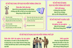 Hỗ trợ 400.000 điện thoại thông minh cho hộ nghèo, hộ cận nghèo