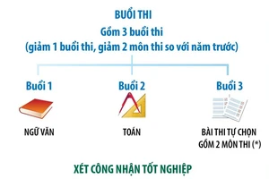 Một số điểm mới trong Quy chế thi tốt nghiệp Trung học Phổ thông từ năm 2025